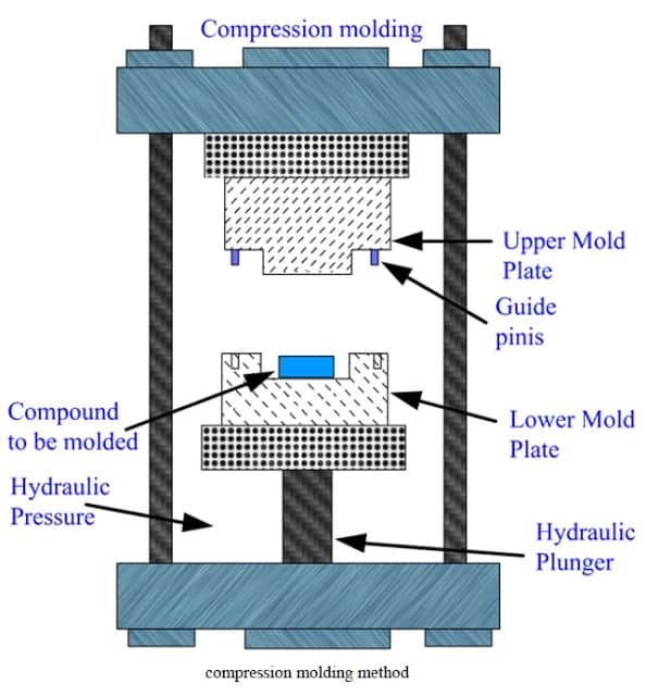 Compression molding process