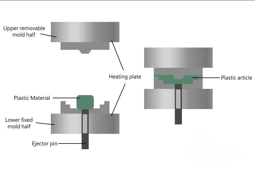 compression-molding